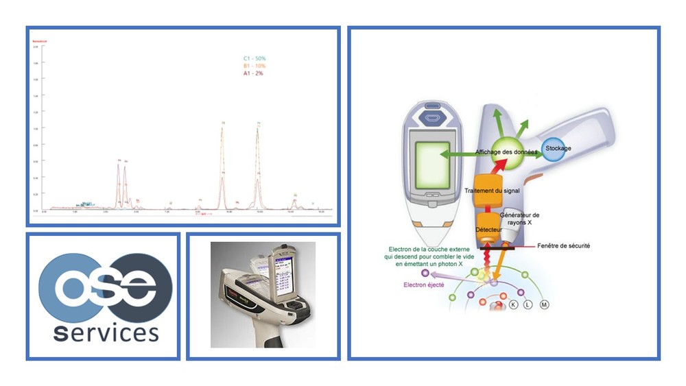 Mesure via un analyseur de fluorescence à rayons X portable (XRF) 